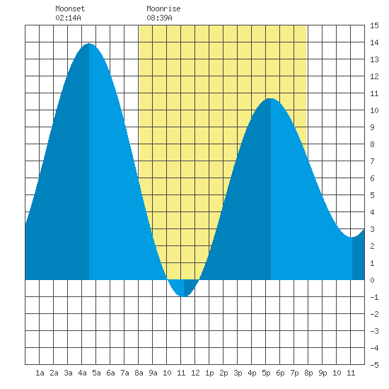 Storey Island tide chart for Thursday, March 14, 2024