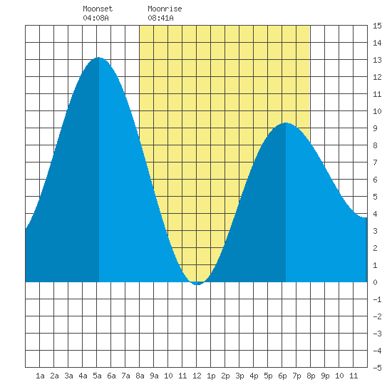 Storey Island tide chart for Friday, March 15, 2024