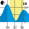 Storey Island tide chart for Saturday, March 16, 2024