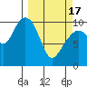 Storey Island tide chart for Sunday, March 17, 2024