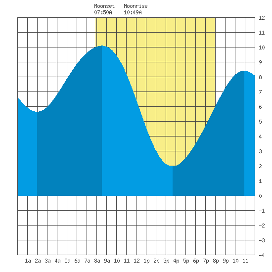 Storey Island tide chart for Monday, March 18, 2024