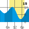 Storey Island tide chart for Tuesday, March 19, 2024