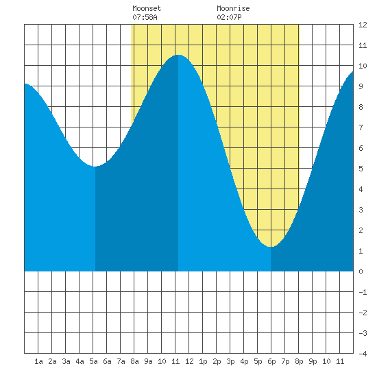 Storey Island tide chart for Wednesday, March 20, 2024