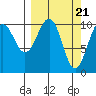 Storey Island tide chart for Thursday, March 21, 2024