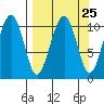 Storey Island tide chart for Monday, March 25, 2024