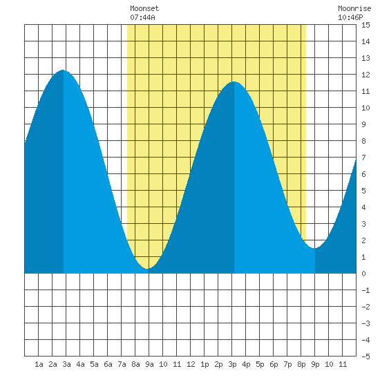Storey Island tide chart for Tuesday, March 26, 2024