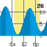 Storey Island tide chart for Tuesday, March 26, 2024