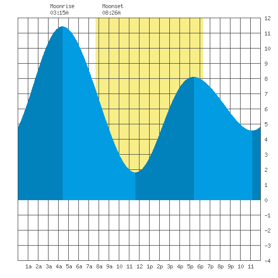 Storey Island tide chart for Saturday, March 2, 2024