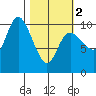 Storey Island tide chart for Saturday, March 2, 2024