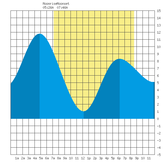 Storey Island tide chart for Sunday, March 31, 2024