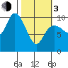 Storey Island tide chart for Sunday, March 3, 2024