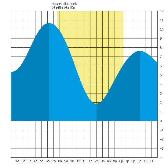 Storey Island tide chart for Monday, March 4, 2024