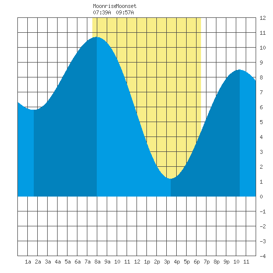 Storey Island tide chart for Tuesday, March 5, 2024