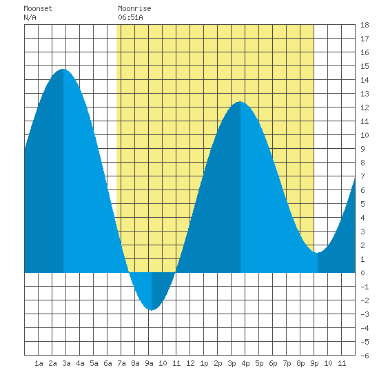 Storey Island tide chart for Wednesday, April 10, 2024
