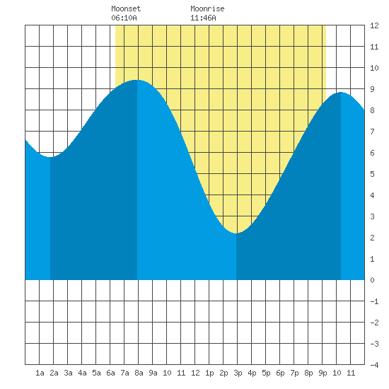 Storey Island tide chart for Tuesday, April 16, 2024