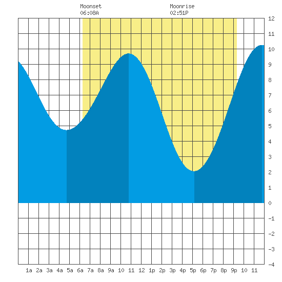 Storey Island tide chart for Thursday, April 18, 2024