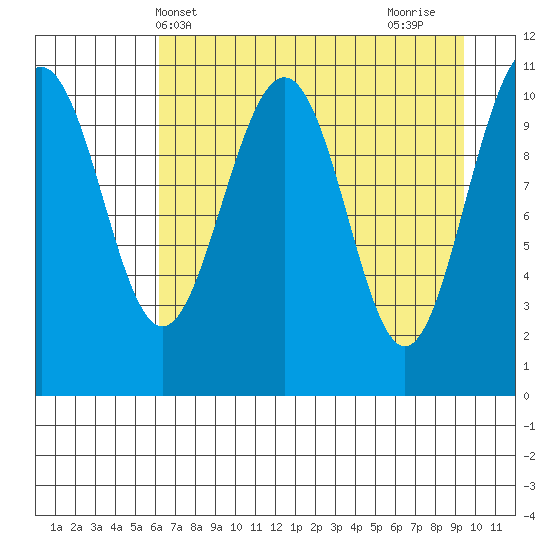 Storey Island tide chart for Saturday, April 20, 2024