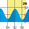 Storey Island tide chart for Saturday, April 20, 2024