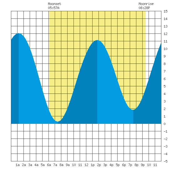 Storey Island tide chart for Monday, April 22, 2024