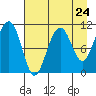Storey Island tide chart for Wednesday, April 24, 2024