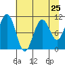Storey Island tide chart for Thursday, April 25, 2024