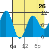 Storey Island tide chart for Friday, April 26, 2024