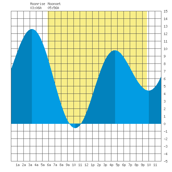 Storey Island tide chart for Saturday, April 27, 2024