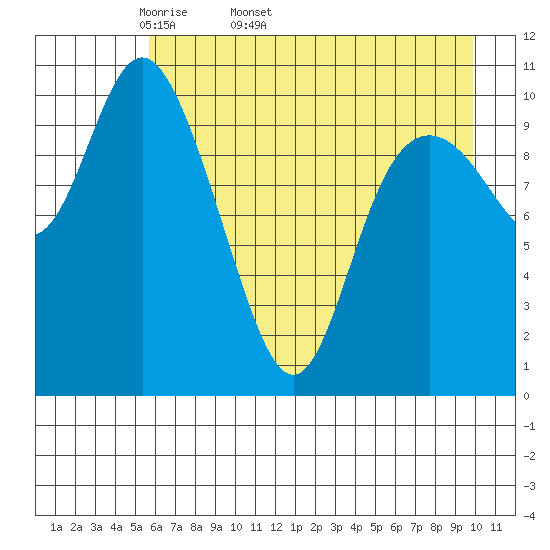 Storey Island tide chart for Tuesday, April 30, 2024