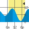 Storey Island tide chart for Thursday, April 4, 2024