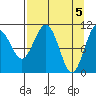 Storey Island tide chart for Friday, April 5, 2024