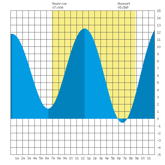 Storey Island tide chart for Saturday, April 6, 2024