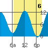Storey Island tide chart for Saturday, April 6, 2024