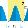 Storey Island tide chart for Sunday, April 7, 2024
