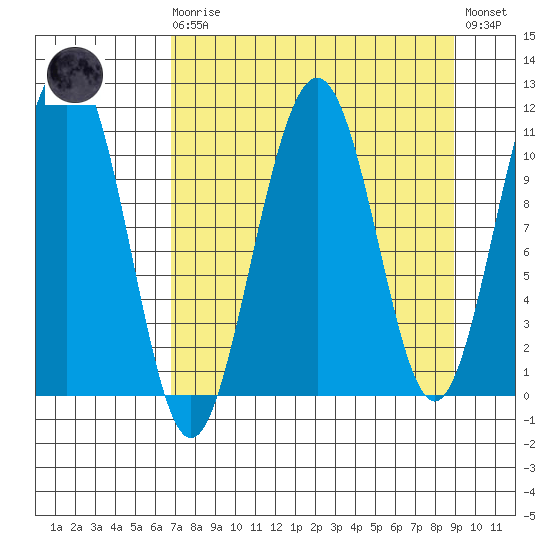 Storey Island tide chart for Monday, April 8, 2024