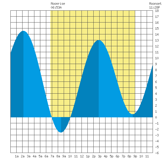 Storey Island tide chart for Tuesday, April 9, 2024