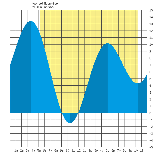 Storey Island tide chart for Saturday, May 11, 2024