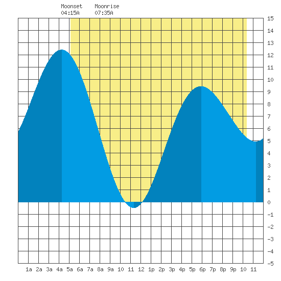 Storey Island tide chart for Sunday, May 12, 2024