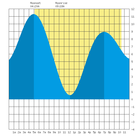 Storey Island tide chart for Monday, May 13, 2024
