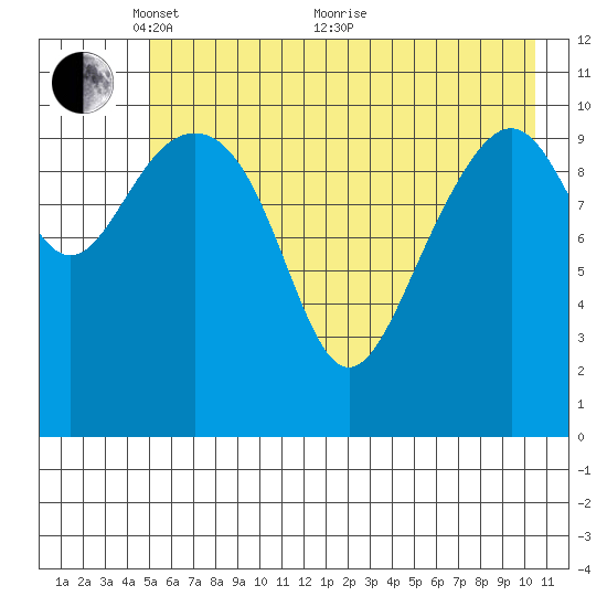 Storey Island tide chart for Wednesday, May 15, 2024