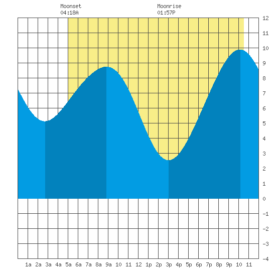 Storey Island tide chart for Thursday, May 16, 2024