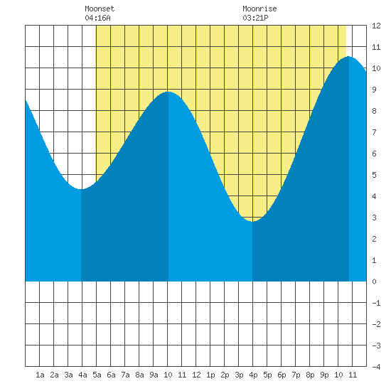 Storey Island tide chart for Friday, May 17, 2024