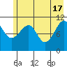 Storey Island tide chart for Friday, May 17, 2024