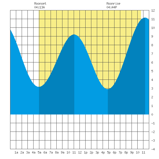 Storey Island tide chart for Saturday, May 18, 2024