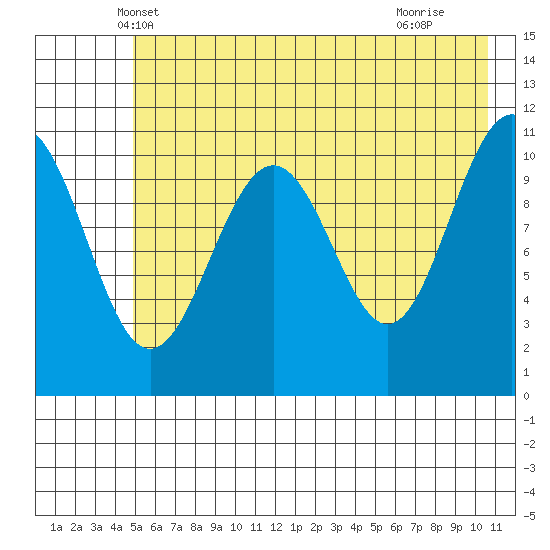 Storey Island tide chart for Sunday, May 19, 2024
