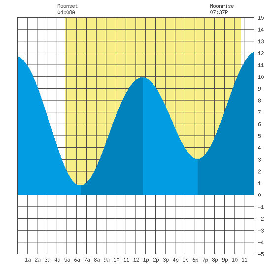 Storey Island tide chart for Monday, May 20, 2024