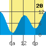 Storey Island tide chart for Monday, May 20, 2024