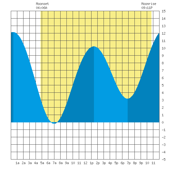 Storey Island tide chart for Tuesday, May 21, 2024