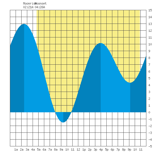 Storey Island tide chart for Saturday, May 25, 2024