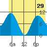 Storey Island tide chart for Wednesday, May 29, 2024