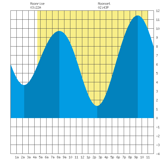 Storey Island tide chart for Friday, May 31, 2024